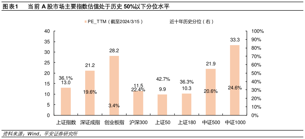 想问下各位网友当前 A 股市场主要指数估值处于历史 50%以下分位水平
