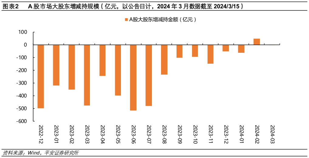 谁能回答A 股市场大股东增减持规模（亿元，以公告日计，2024 年 3 月数据截至 2024315）