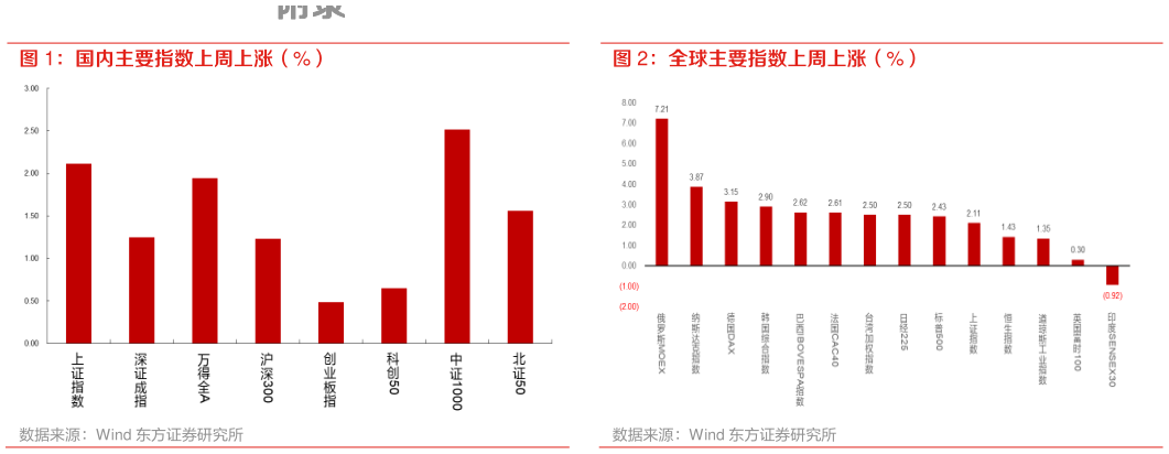 你知道国内主要指数上周上涨（%） 全球主要指数上周上涨（%）?