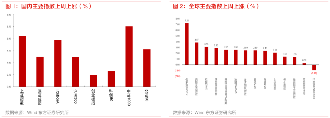 咨询大家全球主要指数上周上涨（%）?