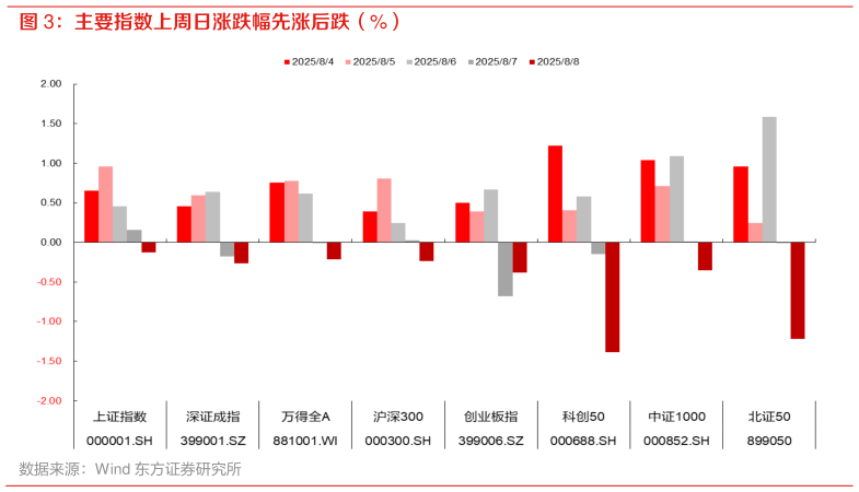 如何了解主要指数上周日涨跌幅先涨后跌（%）?