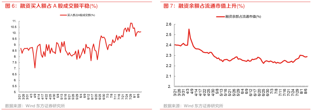 谁能回答融资买入额占 A 股成交额平稳% 融资余额占流通市值上升%?
