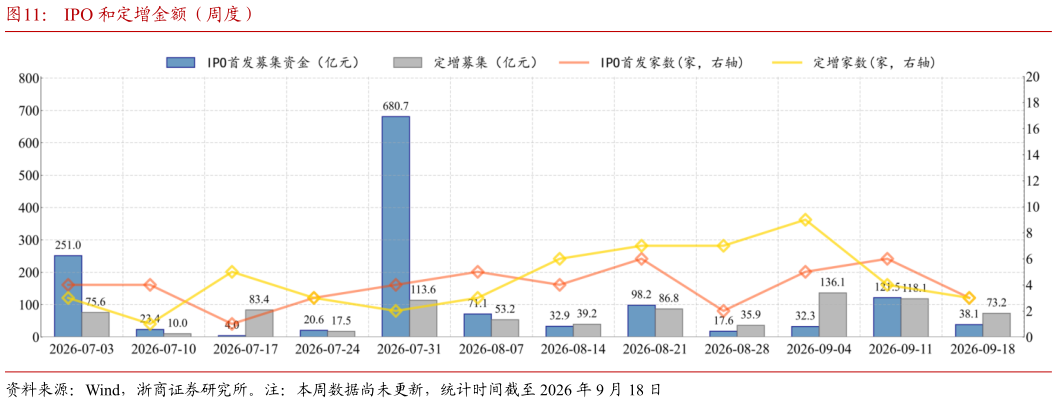 各位网友请教一下IPO 和定增金额（周度）
