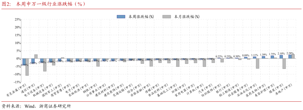 想关注一下本周申万一级行业涨跌幅（%）