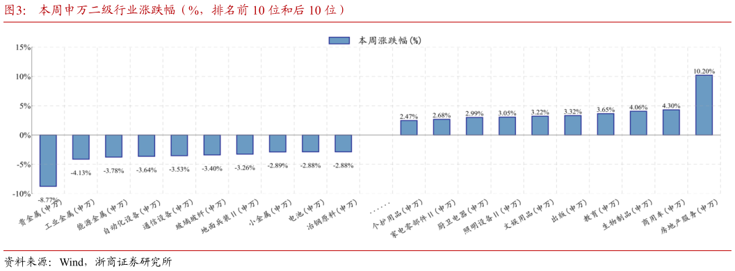 我想了解一下本周申万二级行业涨跌幅（%，排名前 10 位和后 10 位）