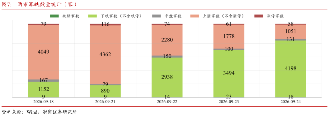 你知道两市涨跌数量统计（家）
