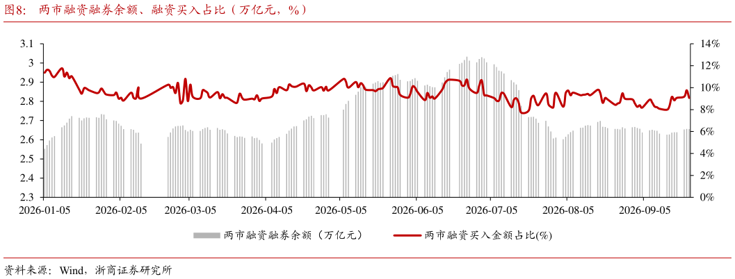 咨询大家两市融资融券余额、融资买入占比（万亿元，%）