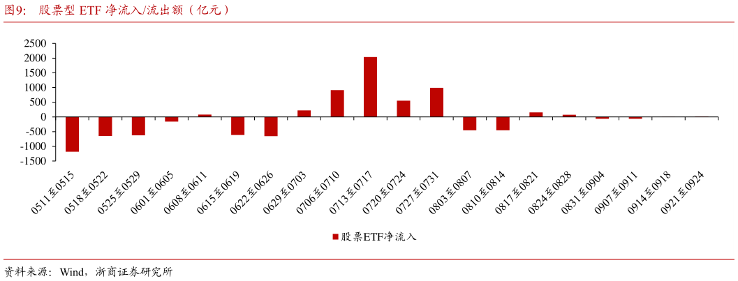 各位网友请教一下股票型 ETF 净流入流出额（亿元）