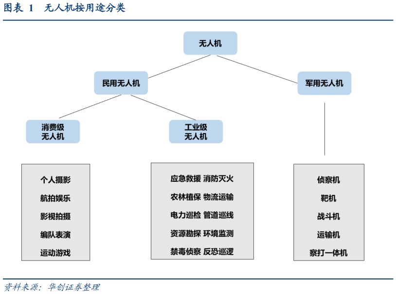 想问下各位网友无人机按用途分类?