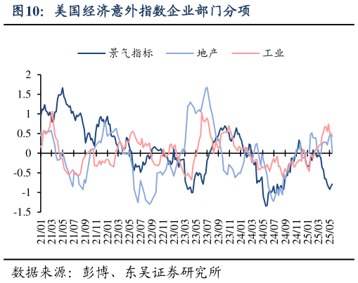 谁能回答美国经济意外指数企业部门分项