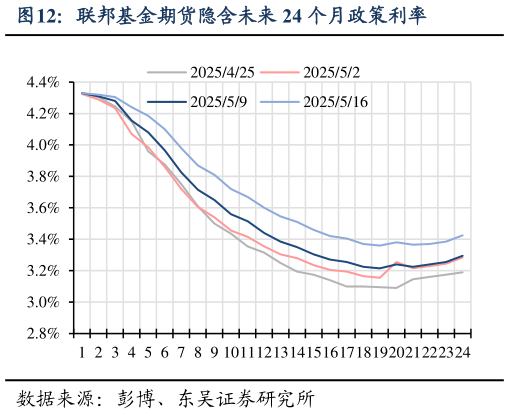 如何了解联邦基金期货隐含未来 24 个月政策利率