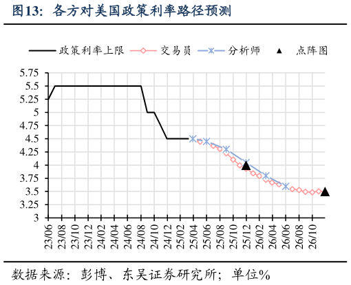 各位网友请教一下各方对美国政策利率路径预测
