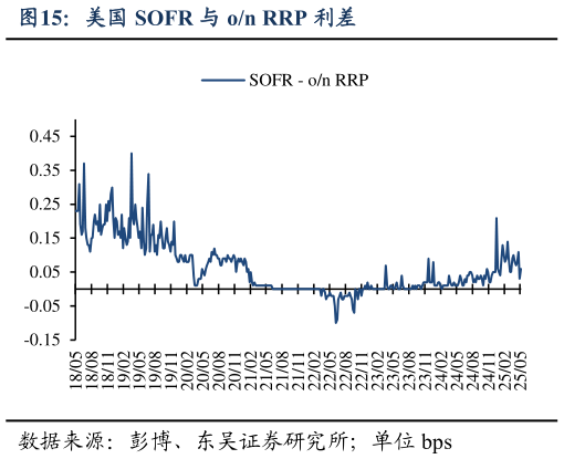 咨询大家美国 SOFR 与 on RRP 利差