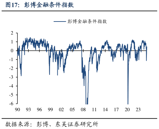 如何才能彭博金融条件指数