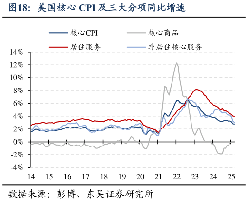 请问一下美国核心 CPI 及三大分项同比增速
