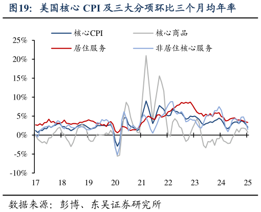 请问一下美国核心 CPI 及三大分项环比三个月均年率