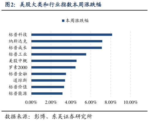 请问一下美股大类和行业指数本周涨跌幅