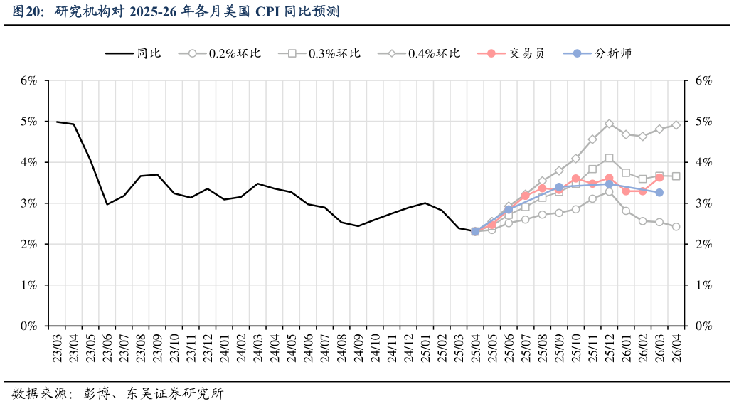 咨询大家研究机构对 2025-26 年各月美国 CPI 同比预测