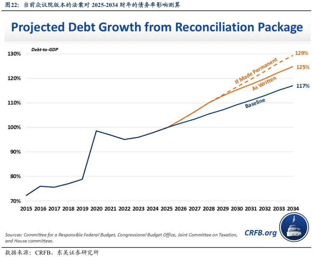 如何才能当前众议院版本的法案对 2025-2034 财年的债务率影响测算