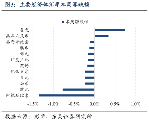 请问一下主要经济体汇率本周涨跌幅