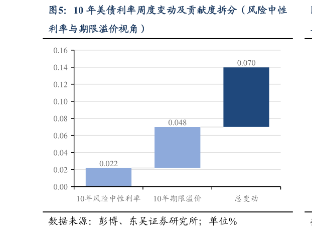 咨询下各位10 年美债利率周度变动及贡献度拆分（风险中性