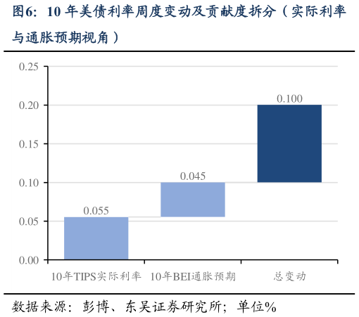 如何了解10 年美债利率周度变动及贡献度拆分（实际利率