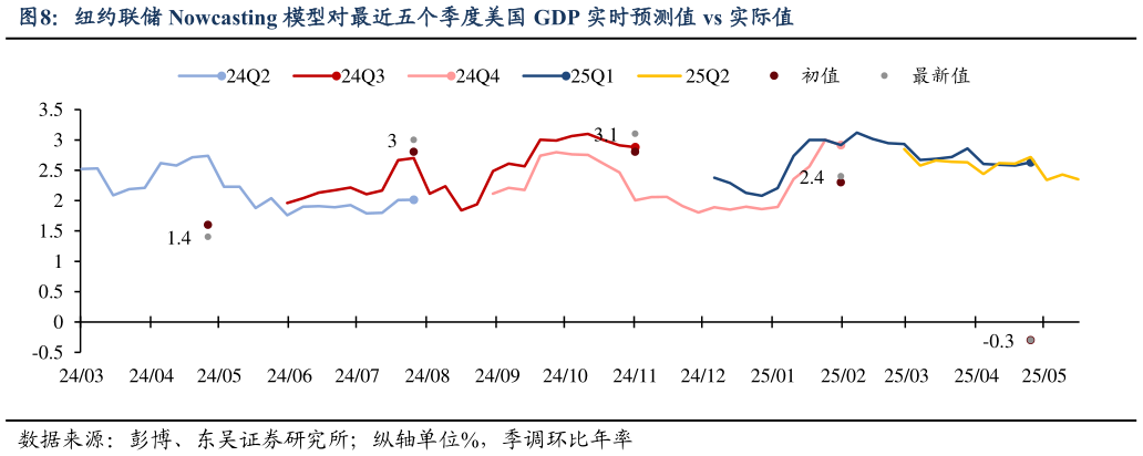 各位网友请教一下纽约联储 Nowcasting 模型对最近五个季度美国 GDP 实时预测值 vs 实际值