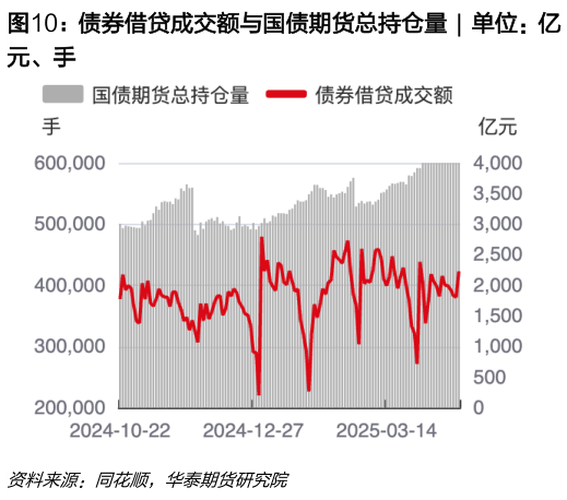 如何才能债券借贷成交额与国债期货总持仓量  