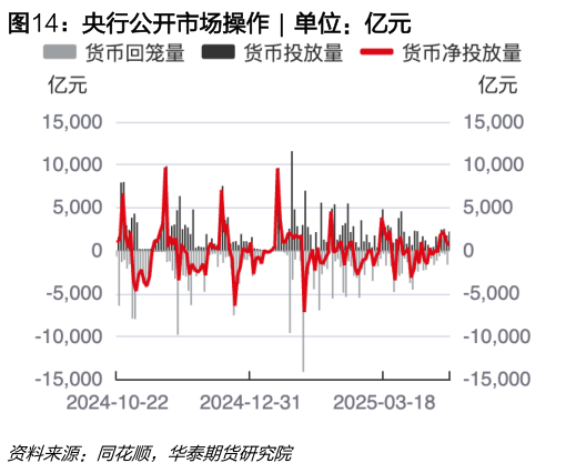 咨询下各位央行公开市场操作  