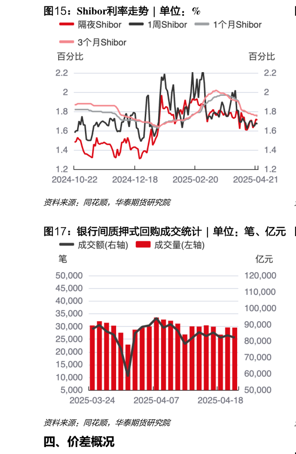 如何才能Shibor利率走势  