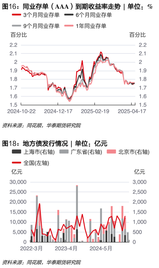 咨询大家同业存单（AAA）到期收益率走势  
