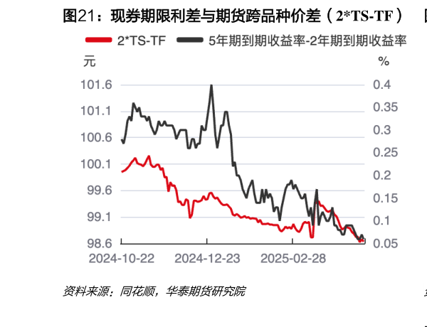 如何才能现券期限利差与期货跨品种价差（2TS-TF）  现券期限利差与期货跨品种价差（2TF-T）