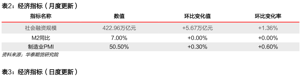想关注一下经济指标（月度更新）