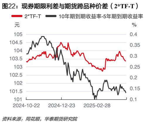 我想了解一下现券期限利差与期货跨品种价差（2TF-T）