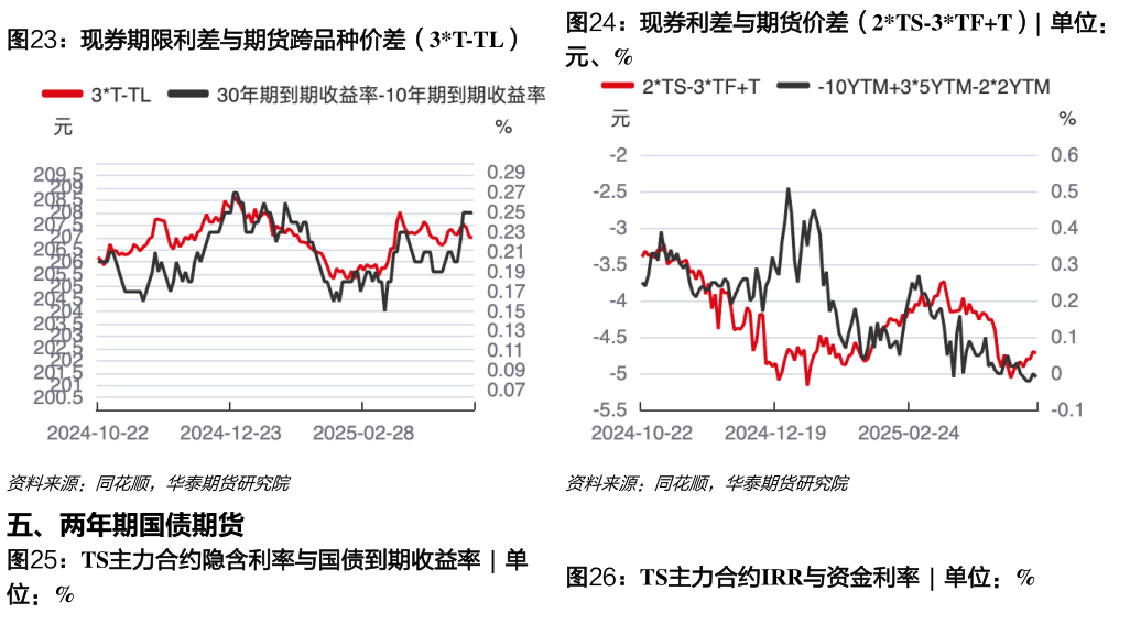 如何看待现券期限利差与期货跨品种价差（3T-TL）现券利差与期货价差（2TS-3TFT）