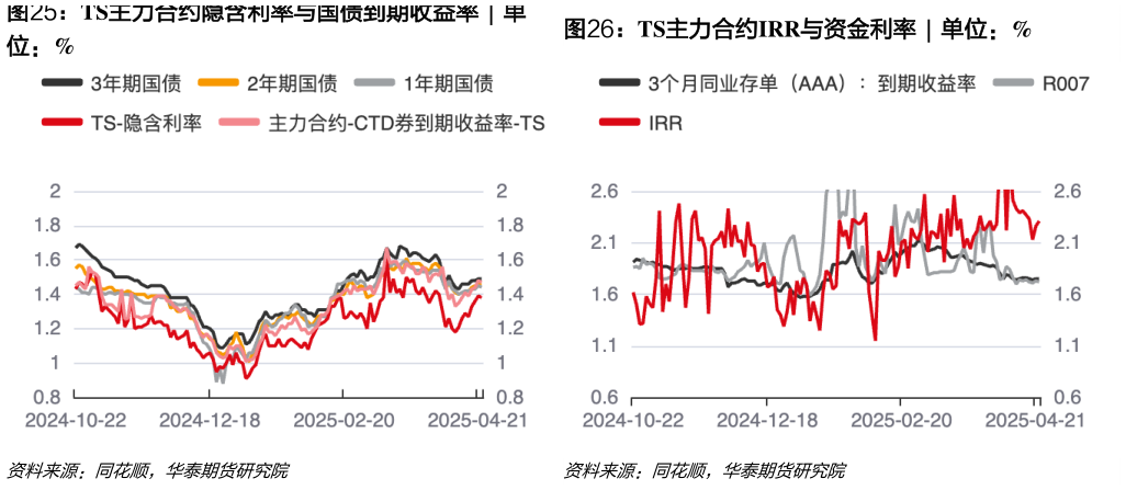 我想了解一下TS主力合约IRR与资金利率  