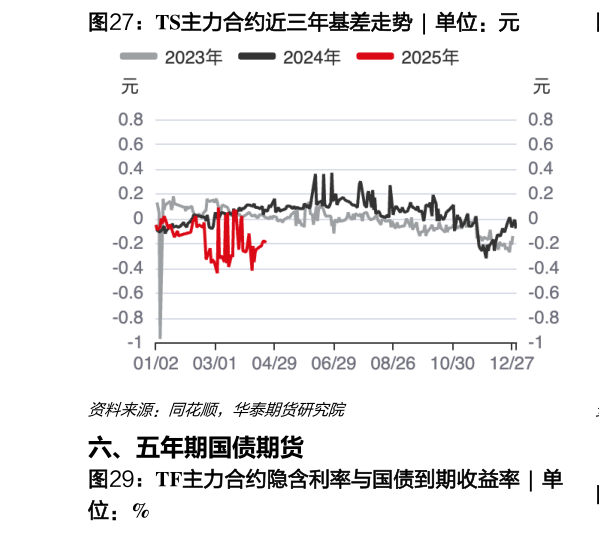 请问一下TS主力合约近三年基差走势  