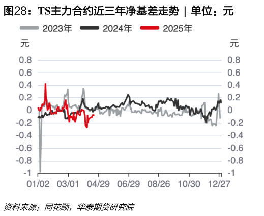 咨询下各位TS主力合约近三年净基差走势  