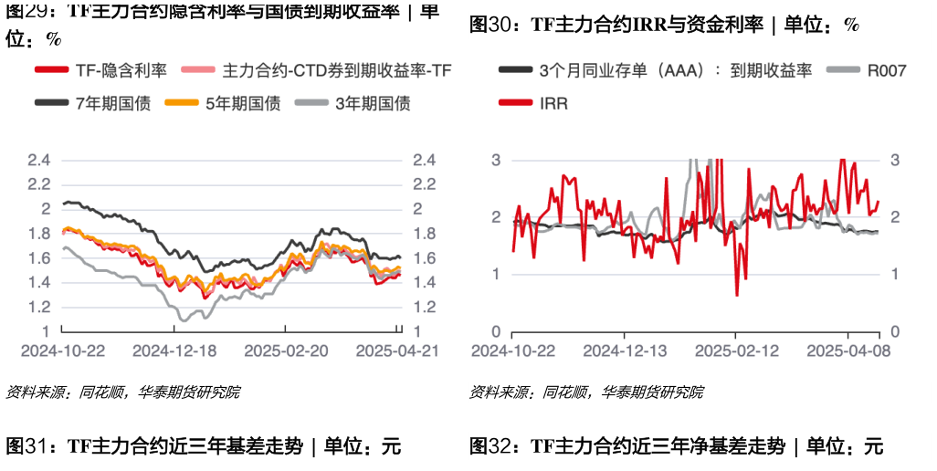 你知道TF主力合约IRR与资金利率  