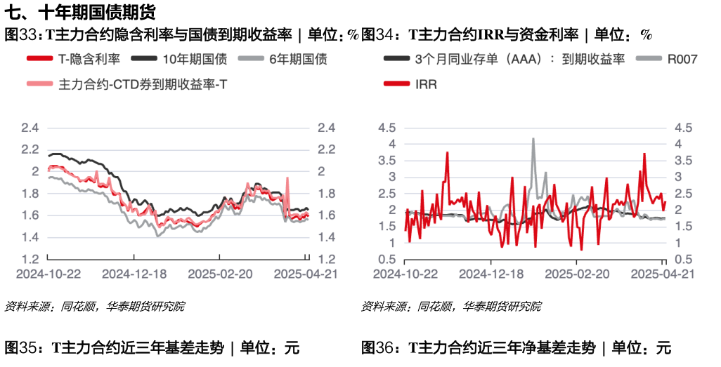 怎样理解T主力合约隐含利率与国债到期收益率  