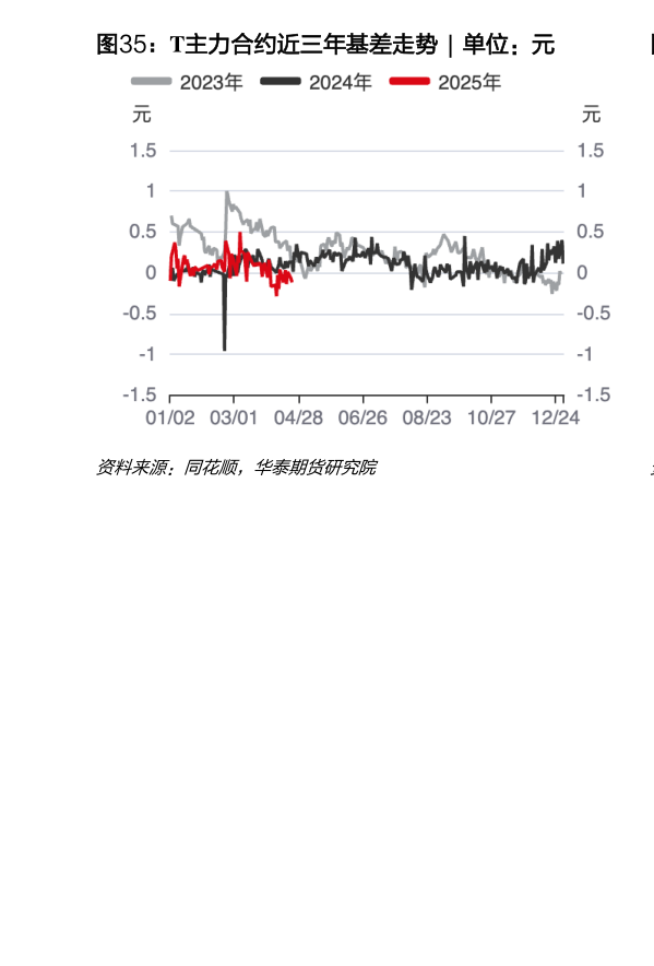 咨询下各位T主力合约近三年基差走势  