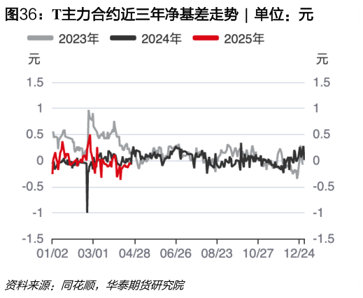 如何了解T主力合约近三年净基差走势  