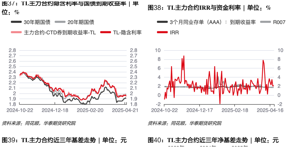 如何解释TL主力合约IRR与资金利率  