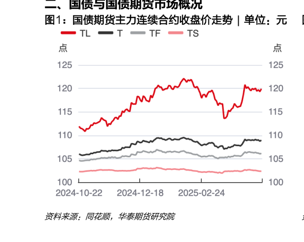各位网友请教一下国债期货主力连续合约收盘价走势  