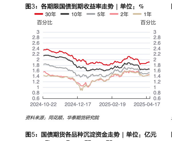 如何看待各期限国债到期收益率走势  