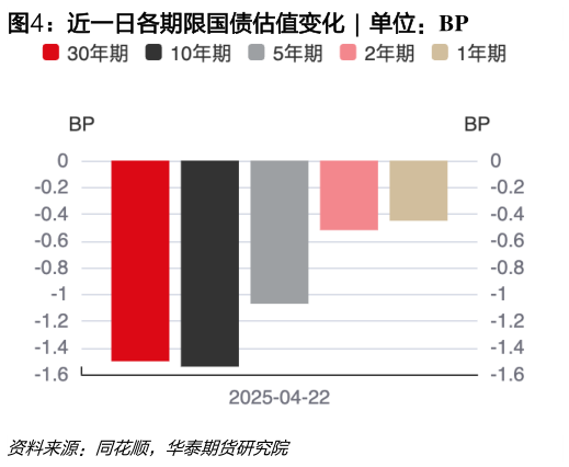 如何看待近一日各期限国债估值变化  