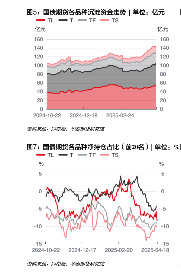 如何了解国债期货各品种沉淀资金走势  