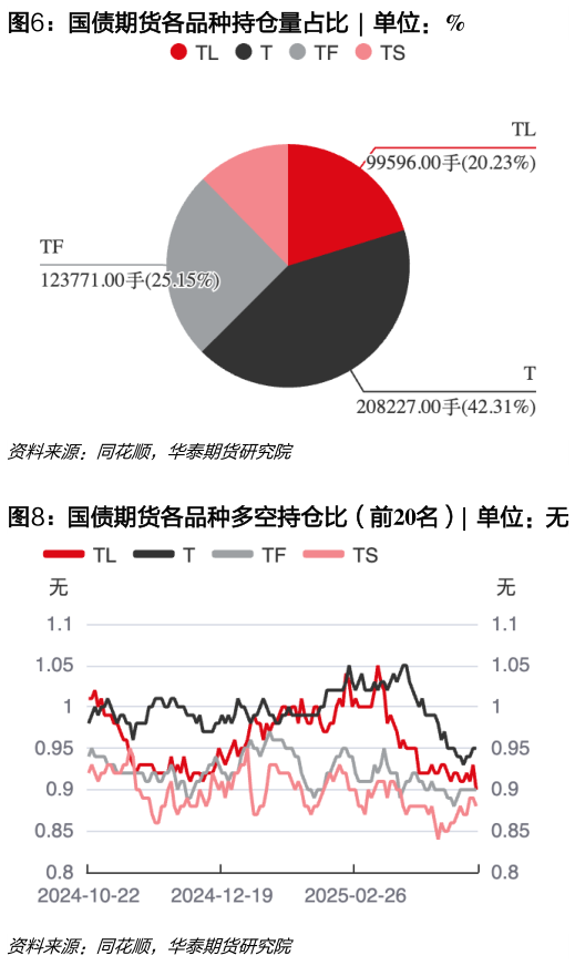 如何了解国债期货各品种持仓量占比  