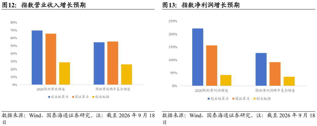 咨询下各位指数营业收入增长预期