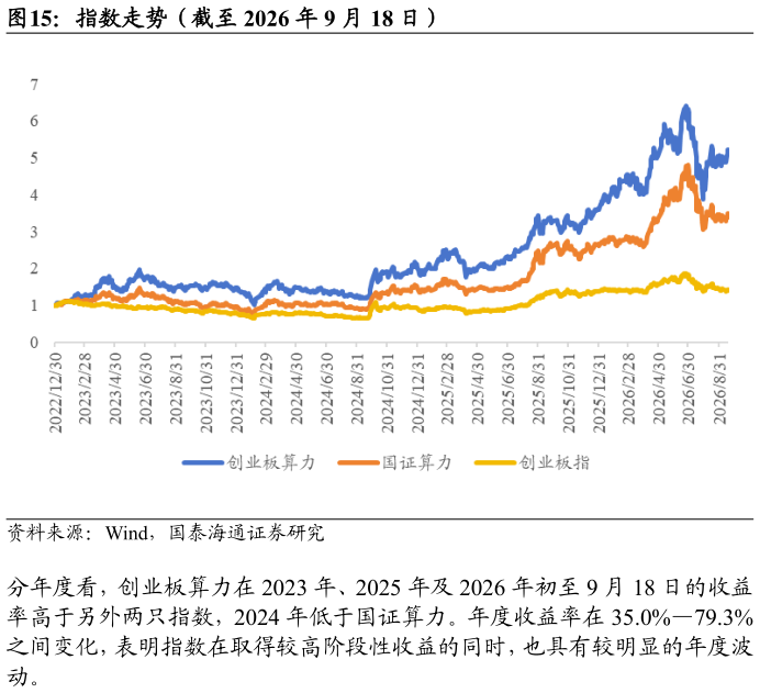 我想了解一下指数走势（截至 2026 年 9 月 18 日）